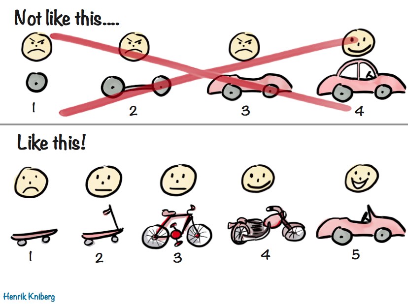 Illustration of MVP product development by Henrik Kniberg