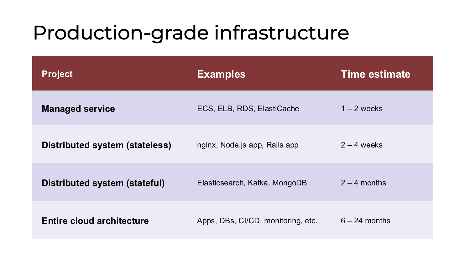 production grade infrastructure