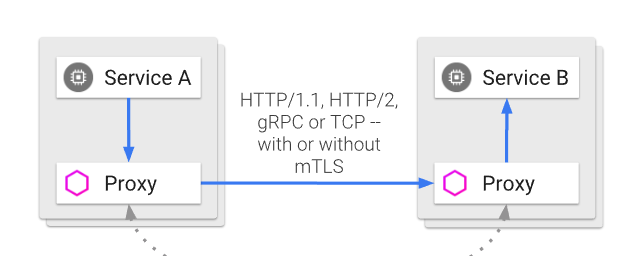 The overall architecture of an Istio-based application.